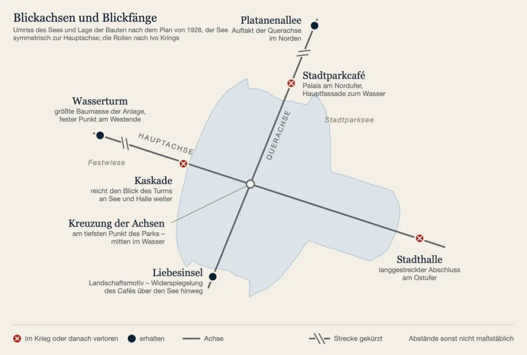 Schematische Zeichnung der beiden Achsen im Hamburger Stadtpark mit Wasserturm, Kaskade, Stadthalle, Platanenallee, Stadtparkcafé und Liebesinsel